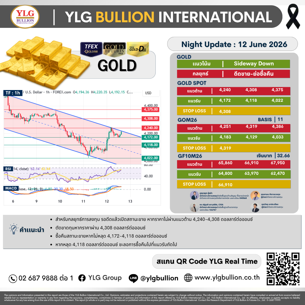 บทวิเคราะห์ทองคำภาคค่ำ ประจำวันที่ 12 มิถุนายน 2569