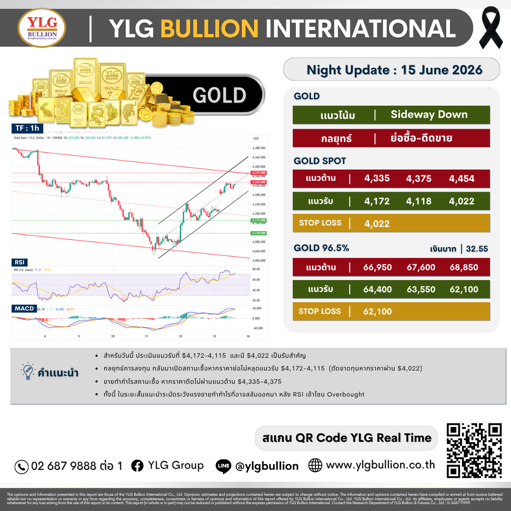 บทวิเคราะห์ทองคำภาคค่ำ ประจำวันที่ 15 มิถุนายน 2569