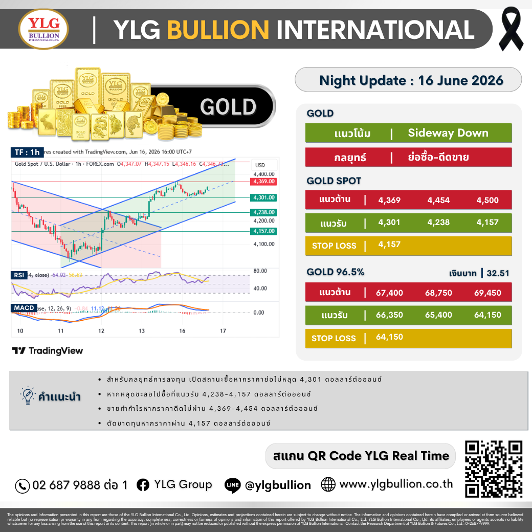 บทวิเคราะห์ทองคำภาคค่ำ ประจำวันที่ 16 มิถุนายน 2569