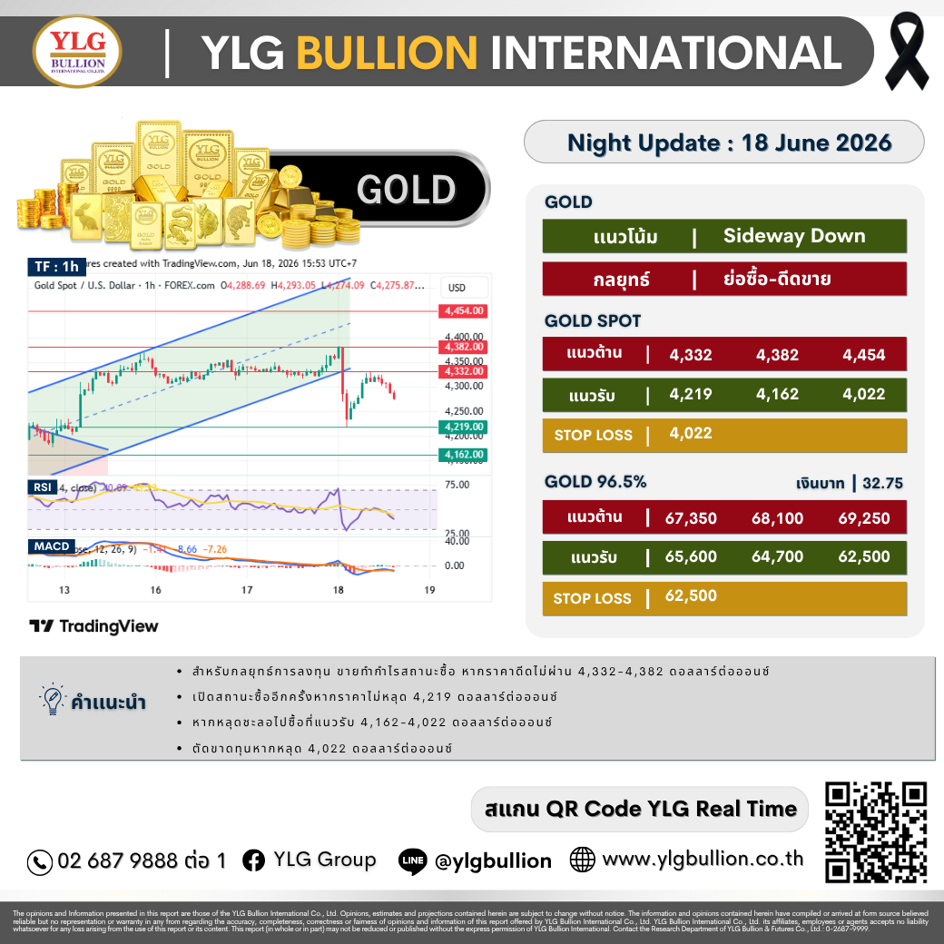 บทวิเคราะห์ทองคำภาคค่ำ ประจำวันที่ 18 มิถุนายน 2569
