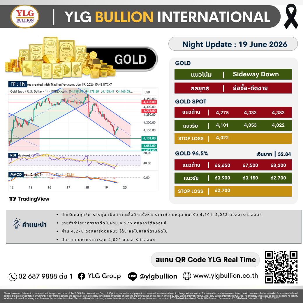 บทวิเคราะห์ทองคำภาคค่ำ ประจำวันที่ 19 มิถุนายน 2569