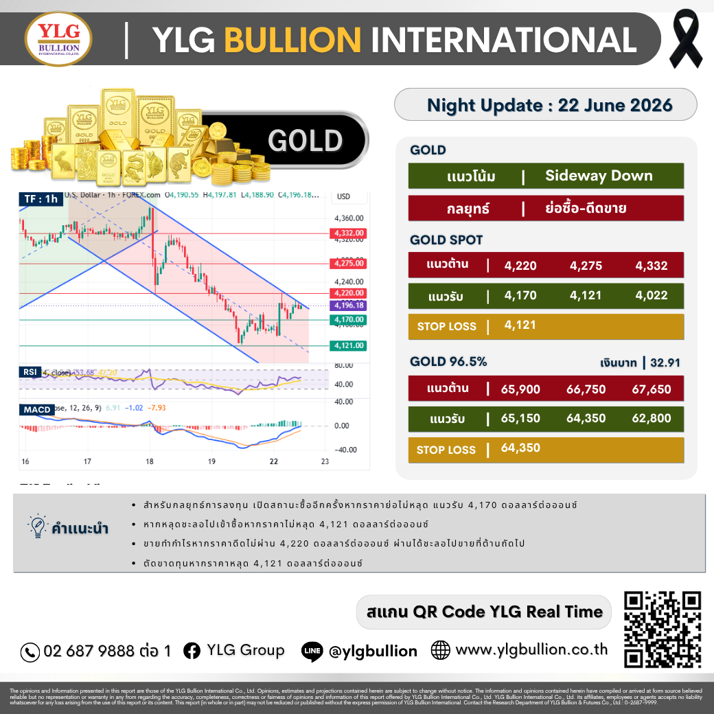 บทวิเคราะห์ทองคำภาคค่ำ ประจำวันที่ 22 มิถุนายน 2569
