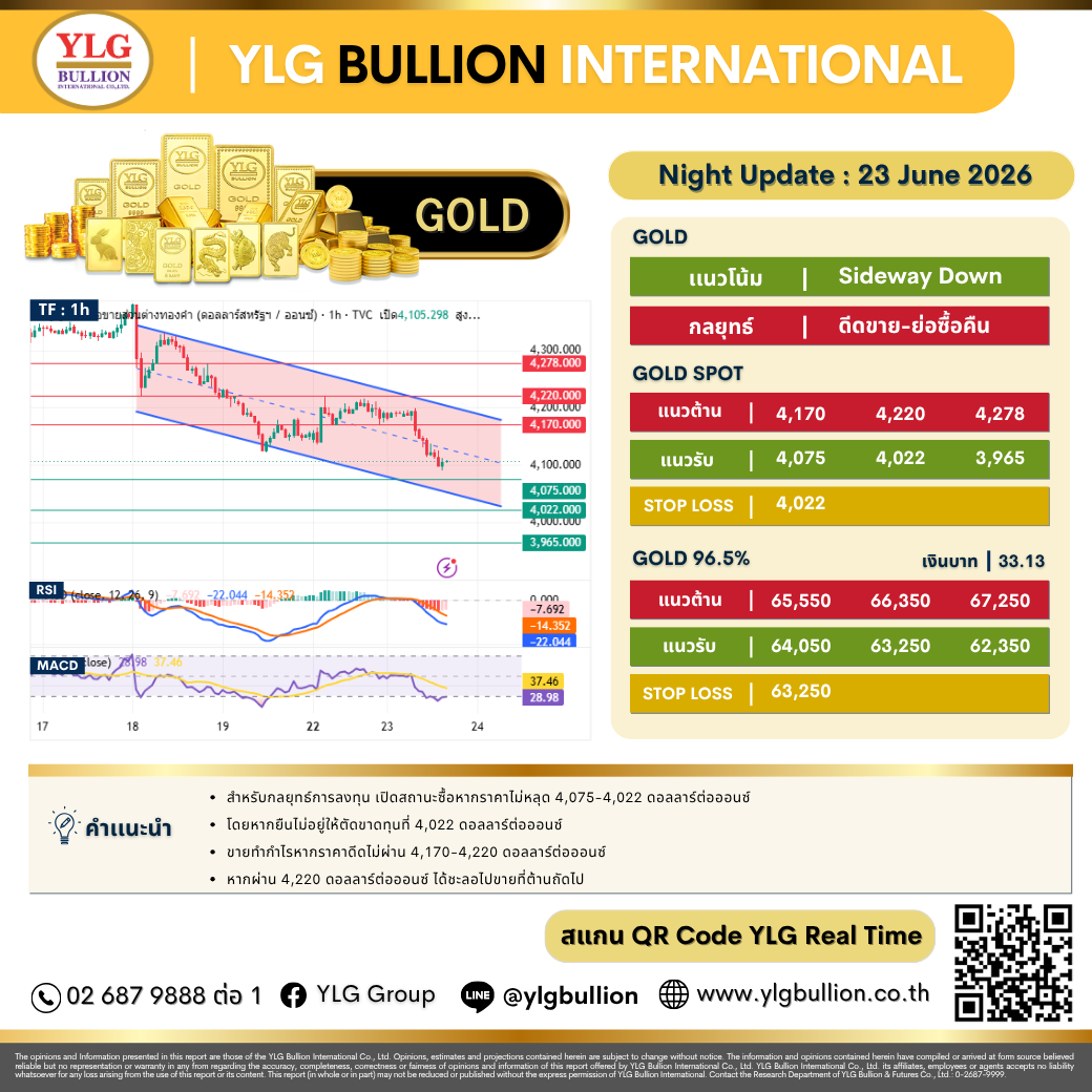 บทวิเคราะห์ทองคำภาคค่ำ ประจำวันที่ 23 มิถุนายน 2569