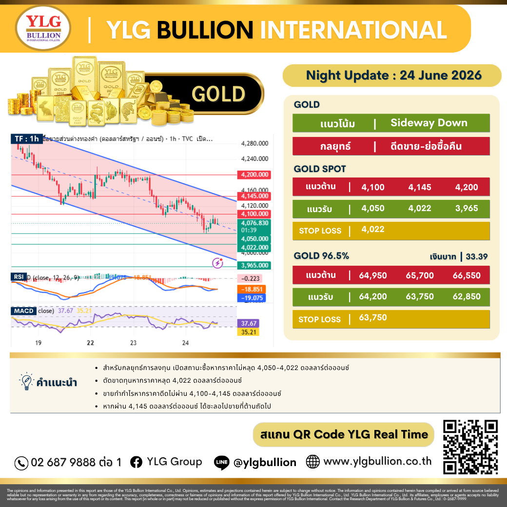 บทวิเคราะห์ทองคำภาคค่ำ ประจำวันที่ 24 มิถุนายน 2569