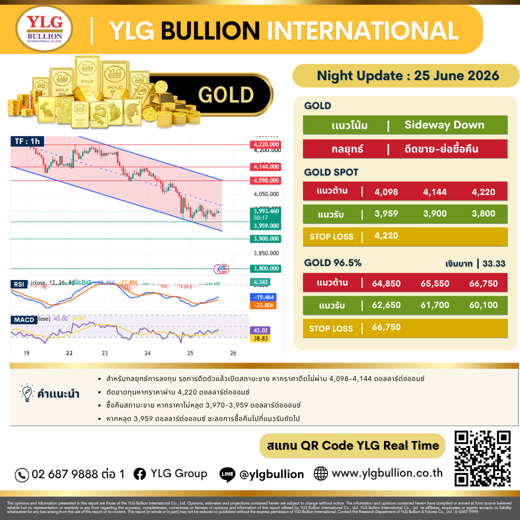 บทวิเคราะห์ทองคำภาคค่ำ ประจำวันที่ 25 มิถุนายน 2569