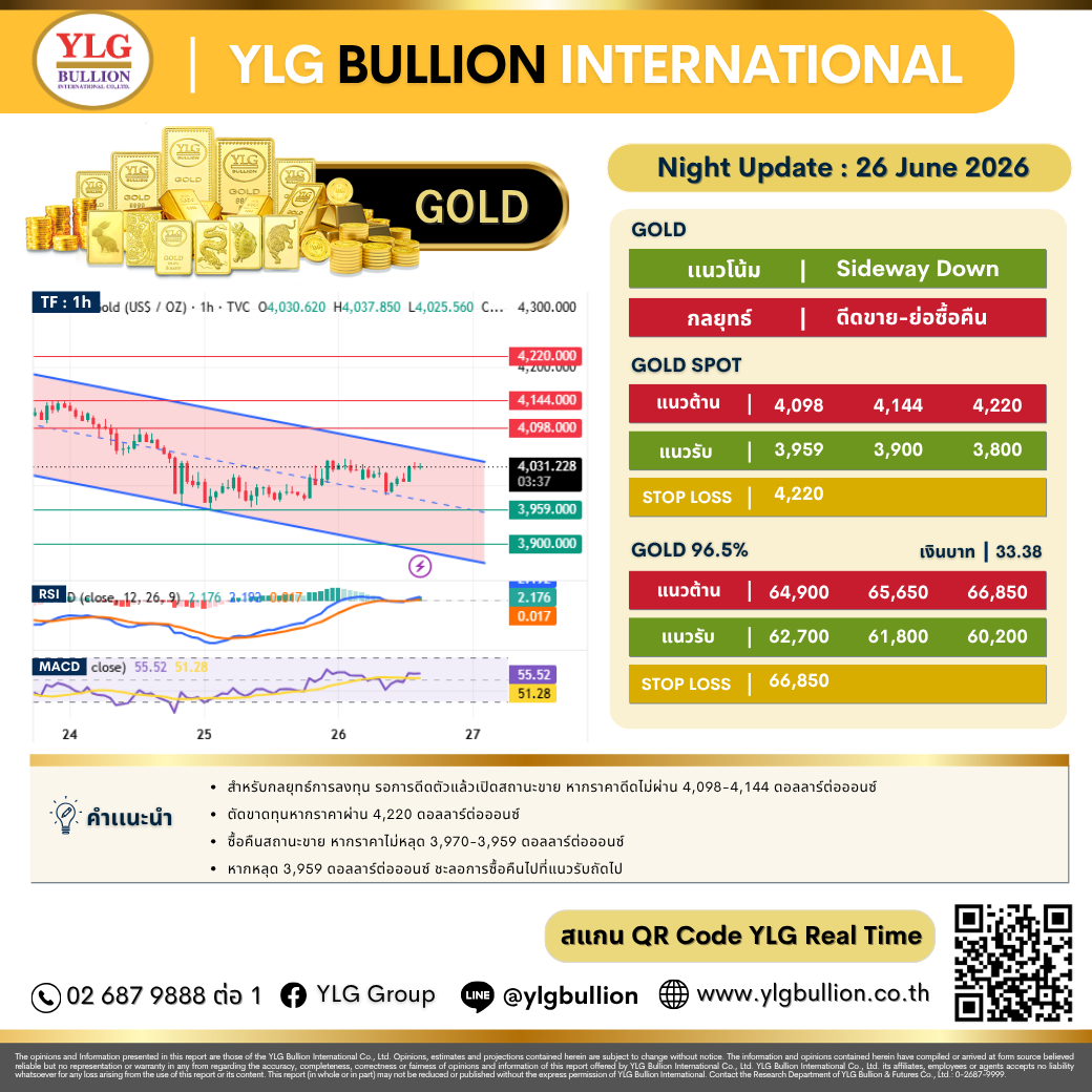 บทวิเคราะห์ทองคำภาคค่ำ ประจำวันที่ 26 มิถุนายน 2569
