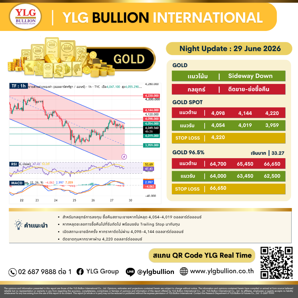 บทวิเคราะห์ทองคำภาคค่ำ ประจำวันที่ 29 มิถุนายน 2569