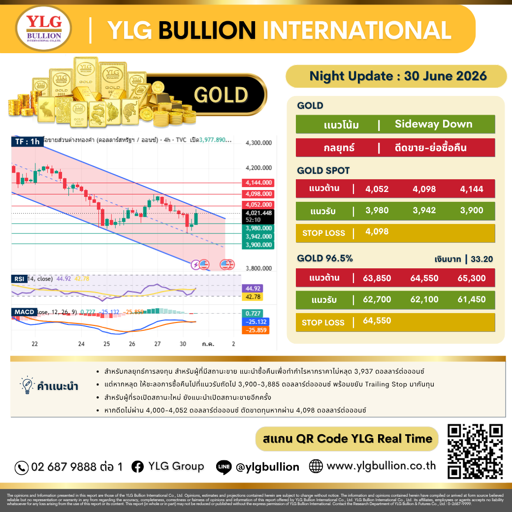 บทวิเคราะห์ทองคำภาคค่ำ ประจำวันที่ 30 มิถุนายน 2569