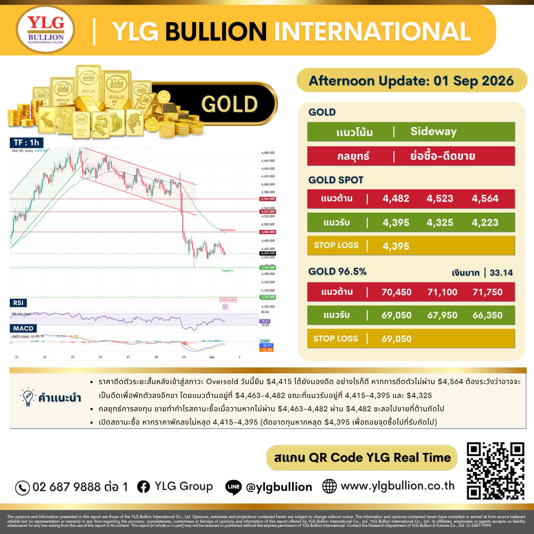บทวิเคราะห์ทองคำภาคบ่าย ประจำวันที่ 1 กันยายน 2569