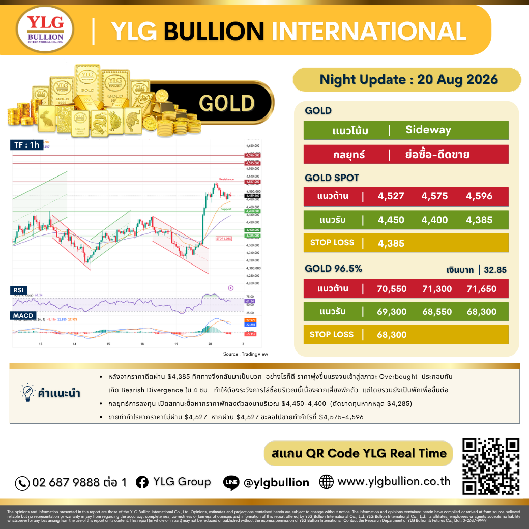 บทวิเคราะห์ทองคำภาคค่ำ ประจำวันที่ 20 สิงหาคม 2569