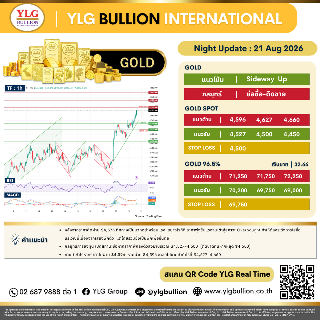 บทวิเคราะห์ทองคำภาคค่ำ ประจำวันที่ 21 สิงหาคม 2569