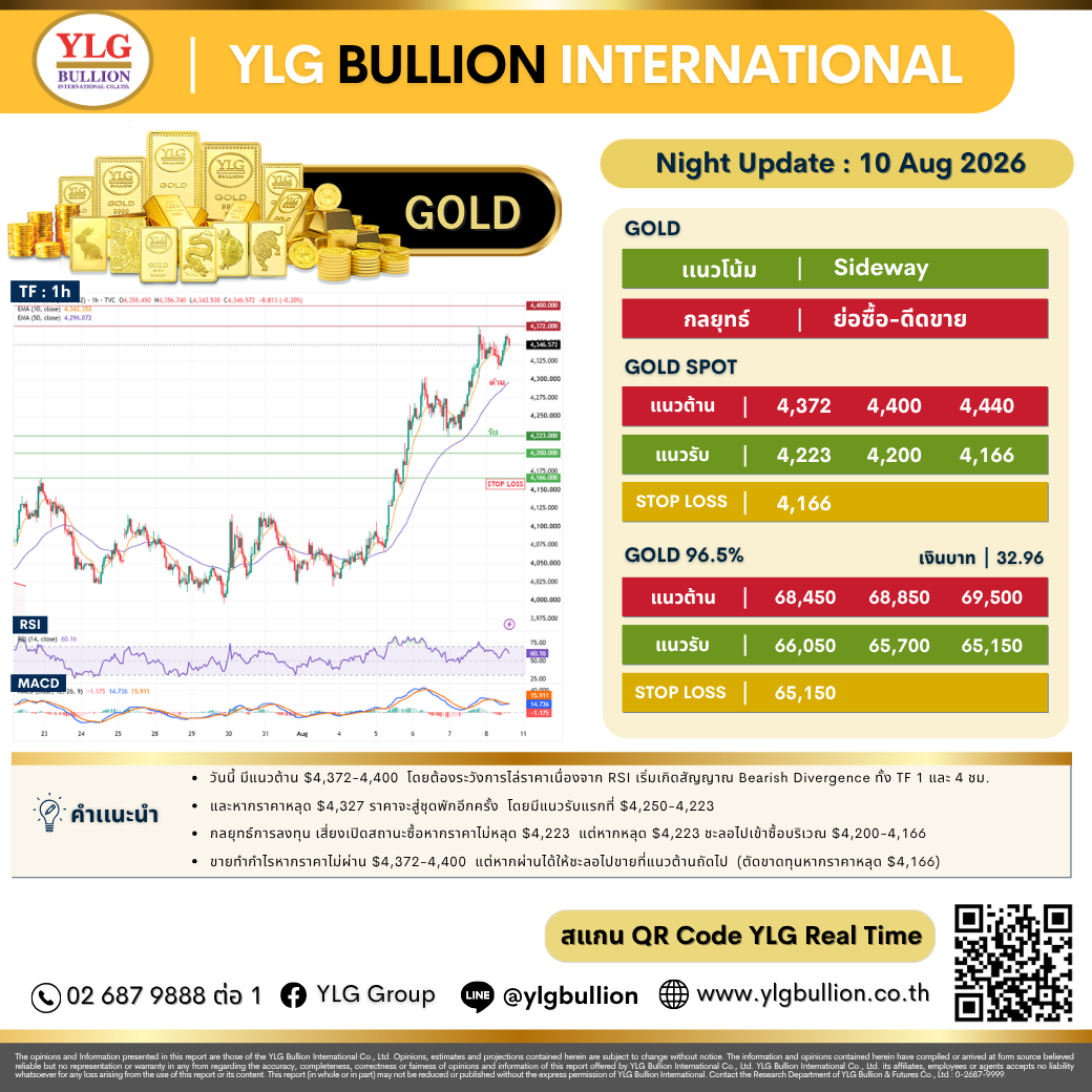 บทวิเคราะห์ทองคำภาคค่ำ ประจำวันที่ 10 สิงหาคม 2569