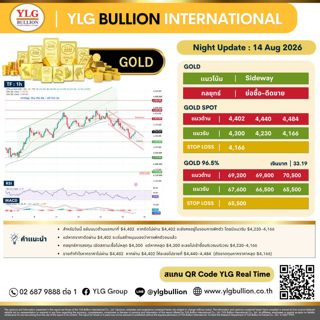 บทวิเคราะห์ทองคำภาคค่ำ ประจำวันที่ 14 สิงหาคม 2569