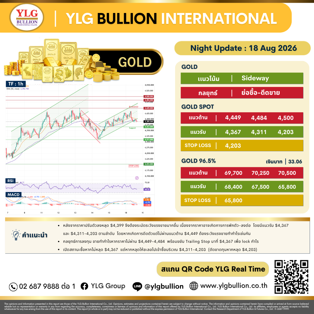 บทวิเคราะห์ทองคำภาคค่ำ ประจำวันที่ 18 สิงหาคม 2569