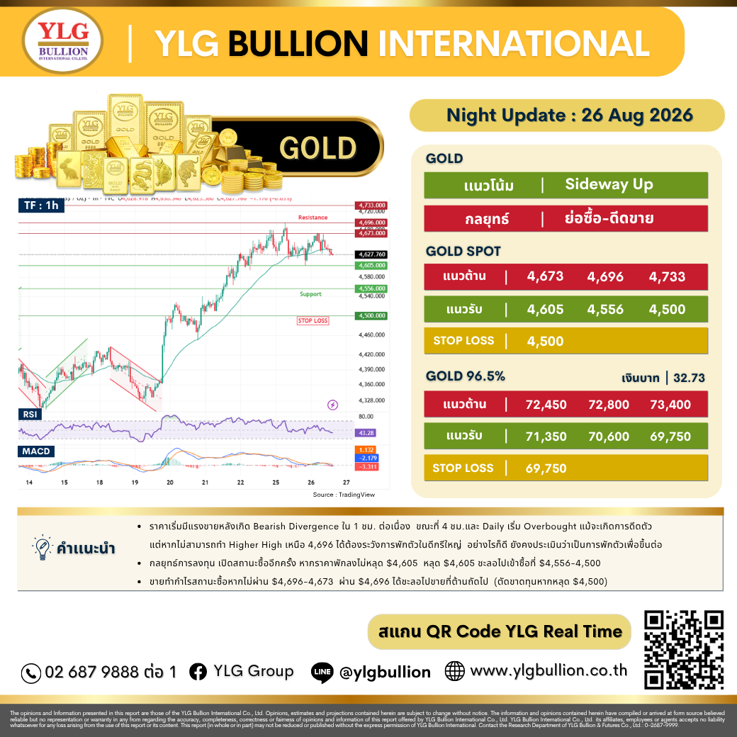 บทวิเคราะห์ทองคำภาคค่ำ ประจำวันที่ 26 สิงหาคม 2569