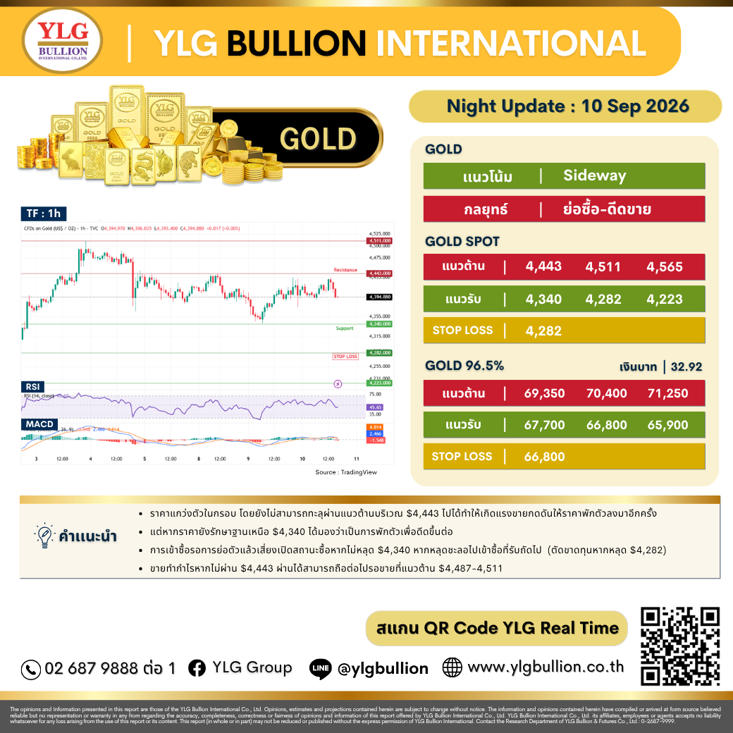 บทวิเคราะห์ทองคำภาคค่ำ ประจำวันที่ 10 กันยายน 2569