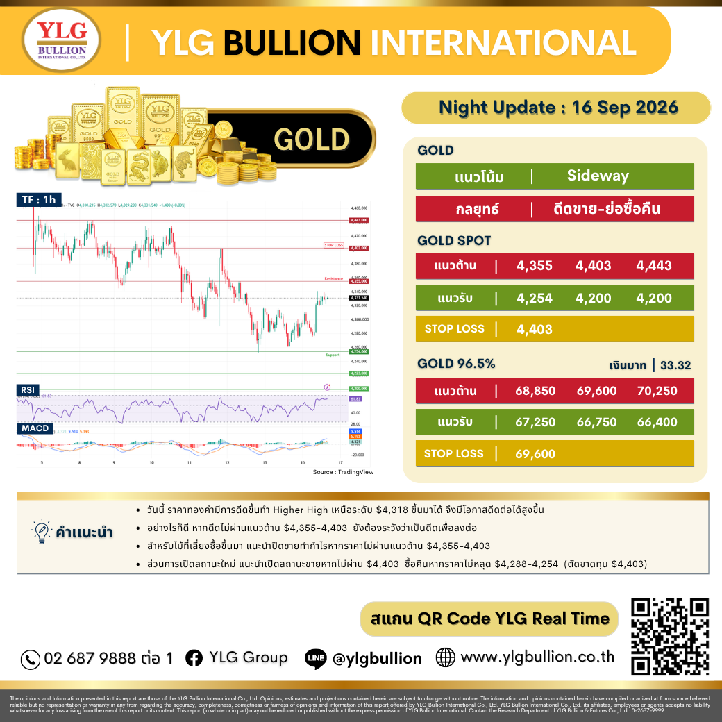 บทวิเคราะห์ทองคำภาคค่ำ ประจำวันที่ 16 กันยายน 2569