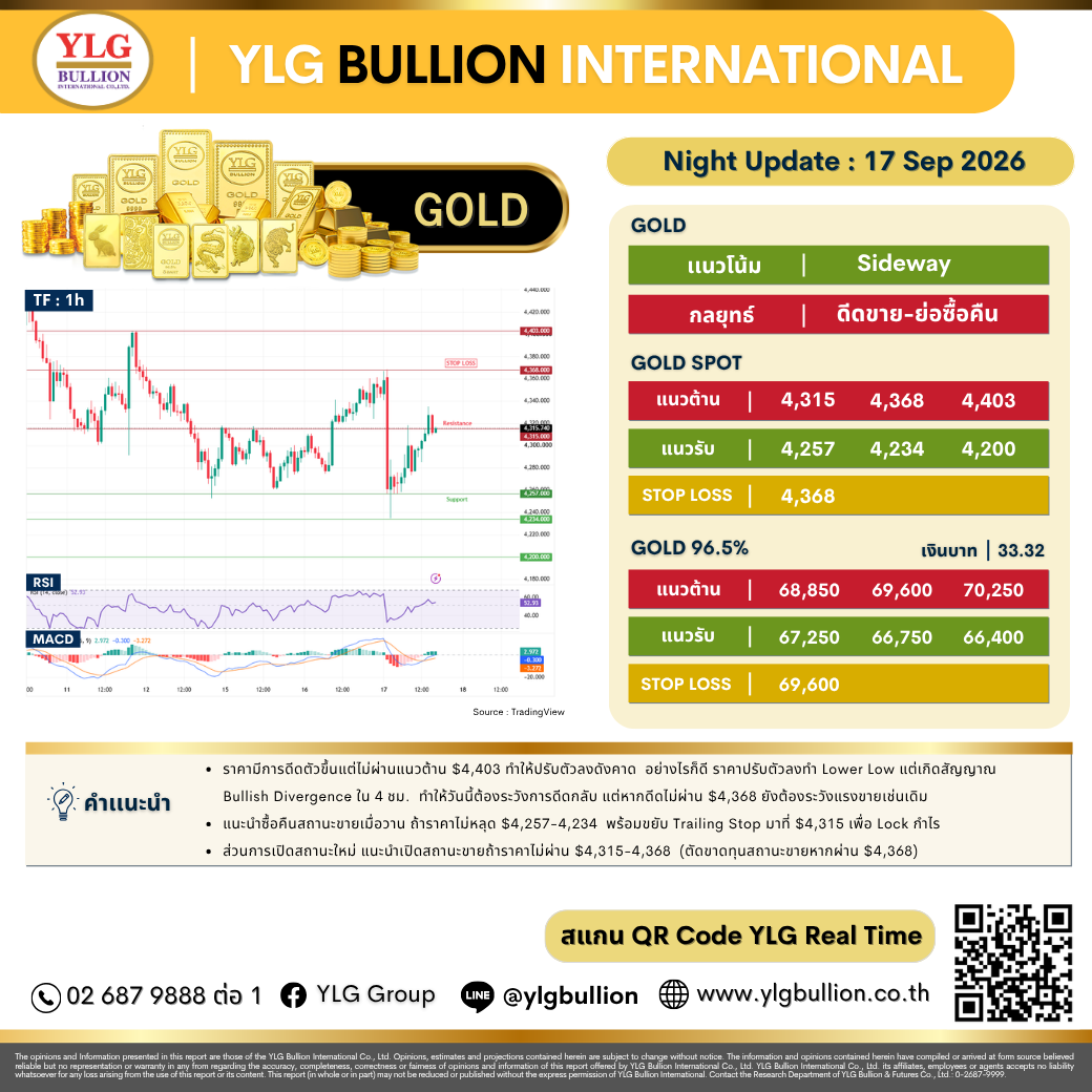 บทวิเคราะห์ทองคำภาคค่ำ ประจำวันที่ 17 กันยายน 2569