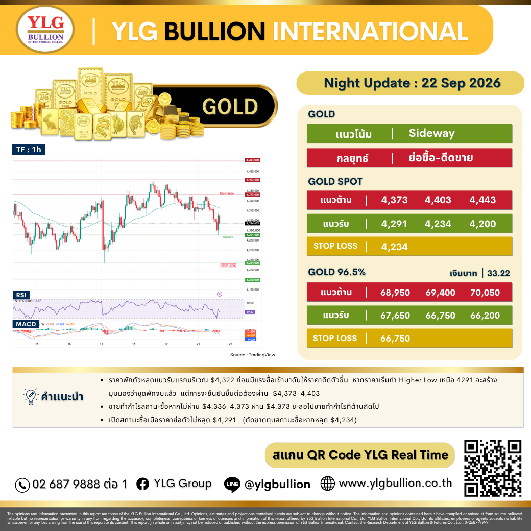 บทวิเคราะห์ทองคำภาคค่ำ ประจำวันที่ 22 กันยายน 2569