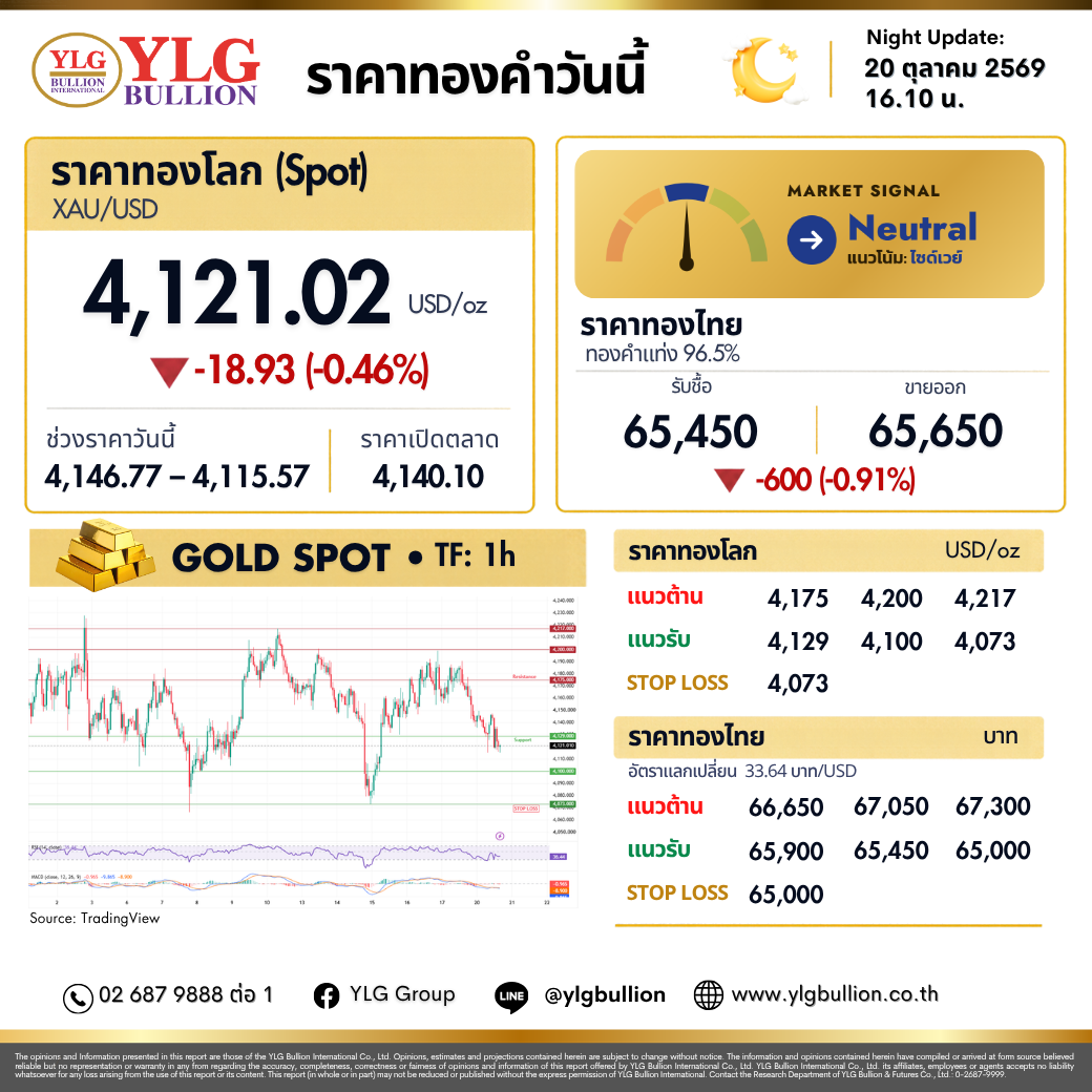 บทวิเคราะห์ทองคำภาคค่ำ ประจำวันที่ 20 ตุลาคม 2569