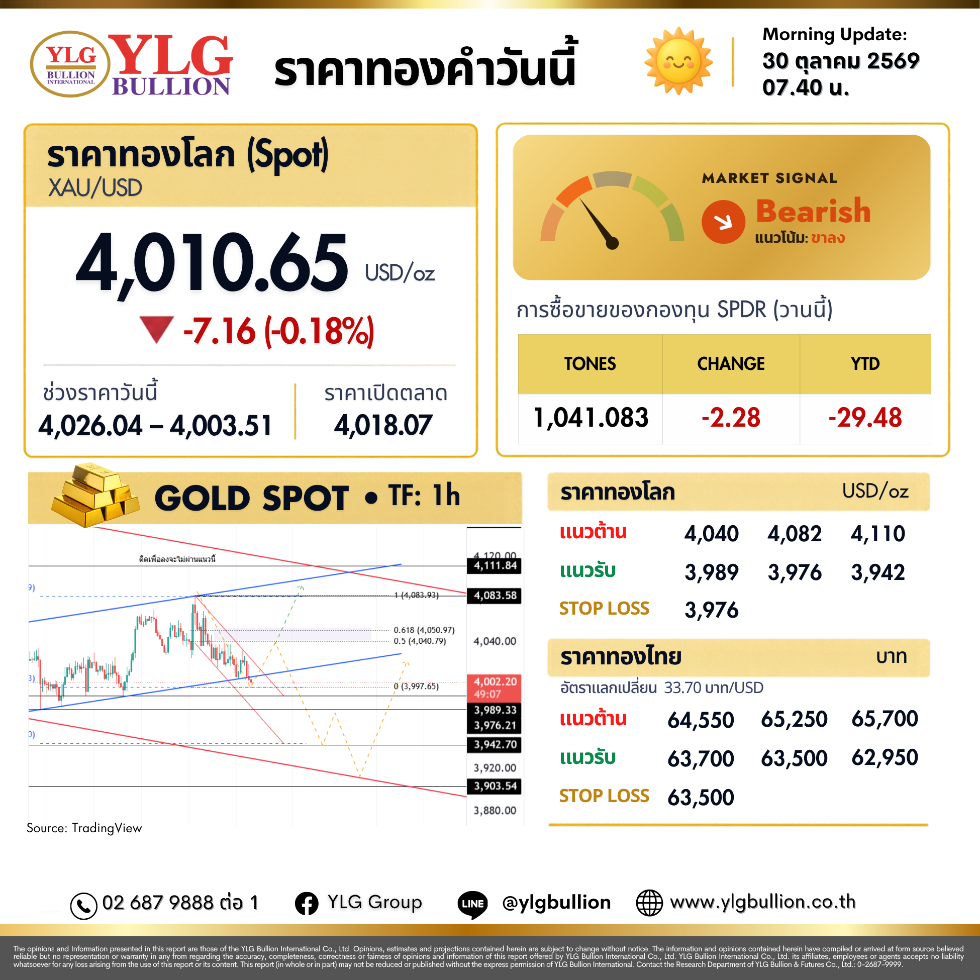 บทวิเคราะห์ทองคำภาคเช้า ประจำวันที่ 30 ตุลาคม 2569