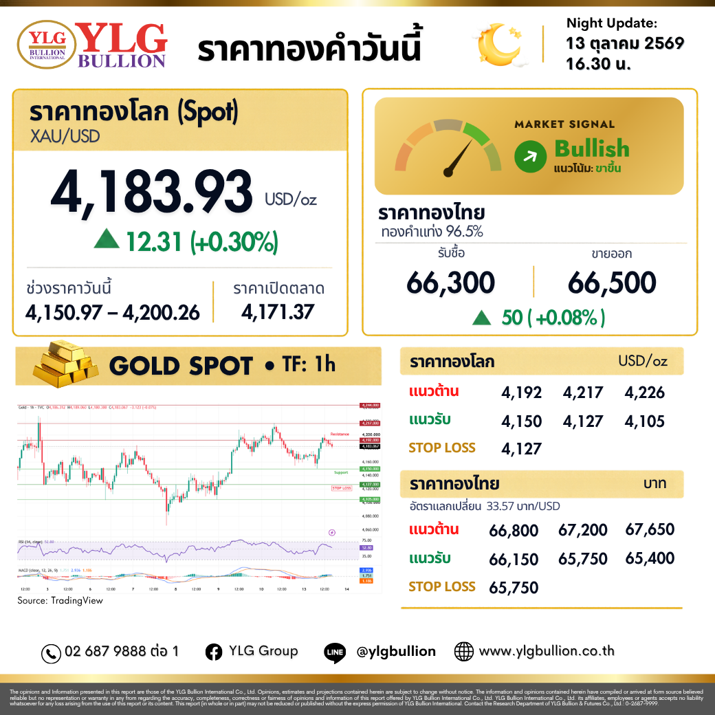 บทวิเคราะห์ทองคำภาคค่ำ ประจำวันที่ 13 ตุลาคม 2569