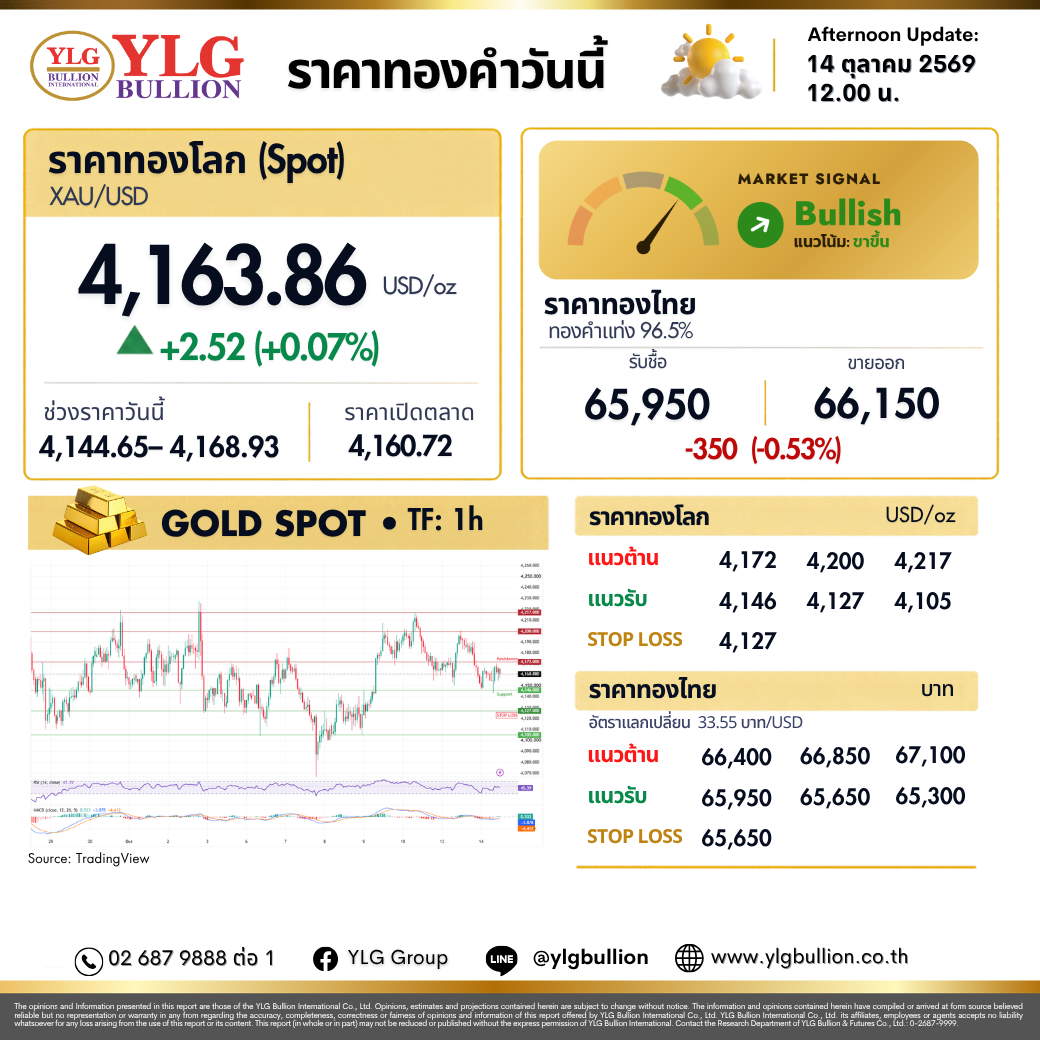 บทวิเคราะห์ทองคำภาคค่ำ ประจำวันที่ 14 ตุลาคม 2569