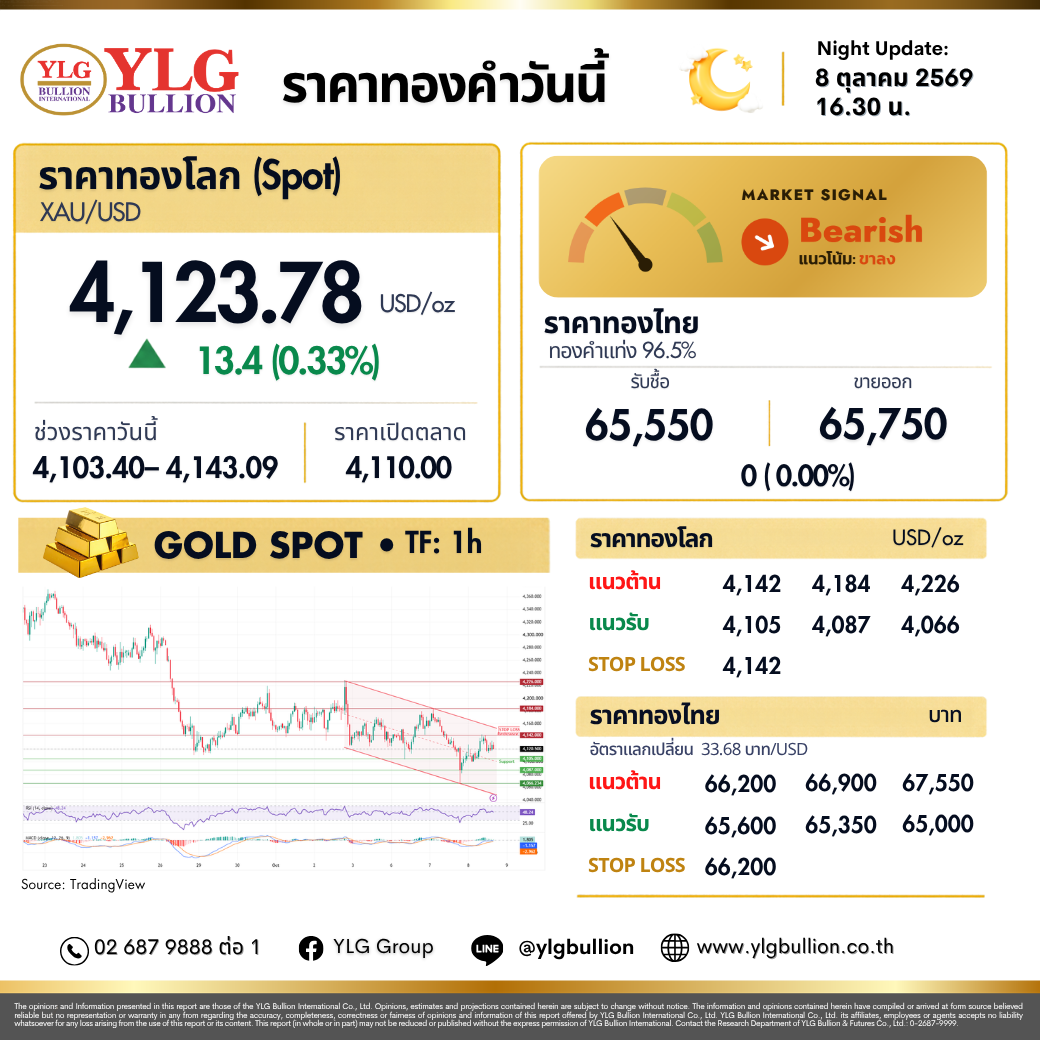 บทวิเคราะห์ทองคำภาคค่ำ ประจำวันที่ 08 ตุลาคม 2569