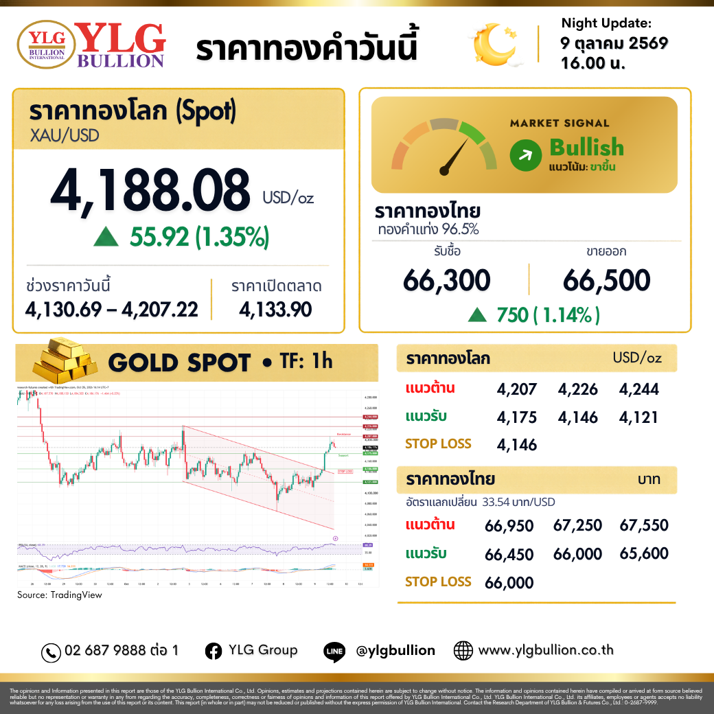 บทวิเคราะห์ทองคำภาคค่ำ ประจำวันที่ 09 ตุลาคม 2569