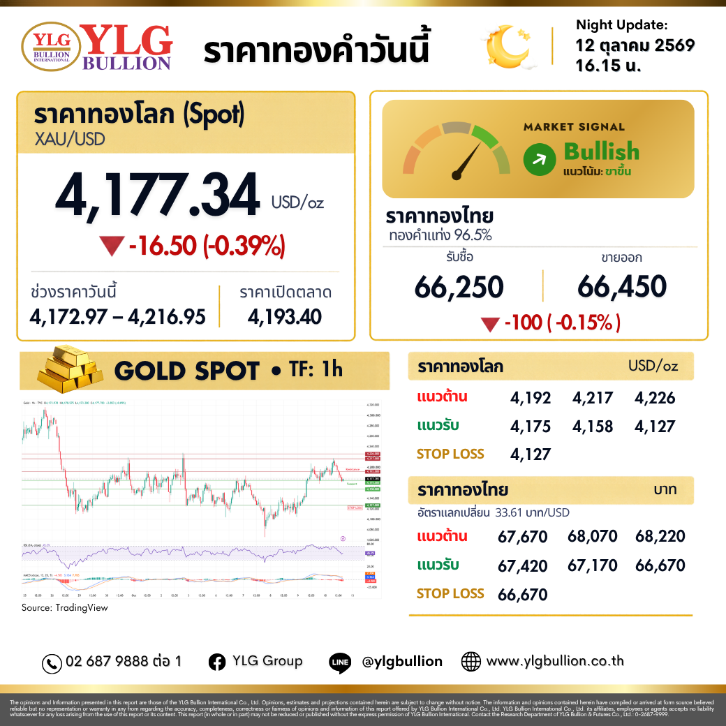 บทวิเคราะห์ทองคำภาคค่ำ ประจำวันที่ 12 ตุลาคม 2569