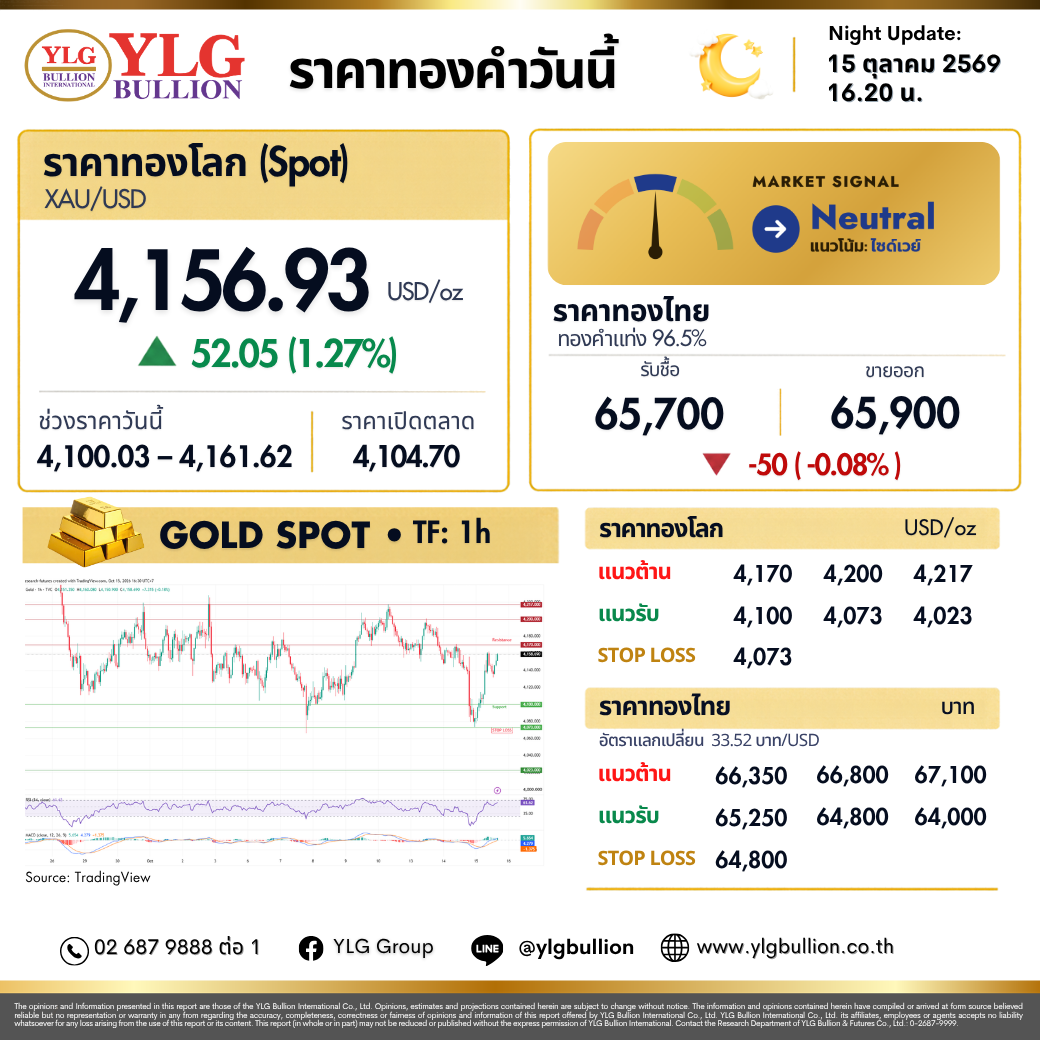 บทวิเคราะห์ทองคำภาคค่ำ ประจำวันที่ 15 ตุลาคม 2569