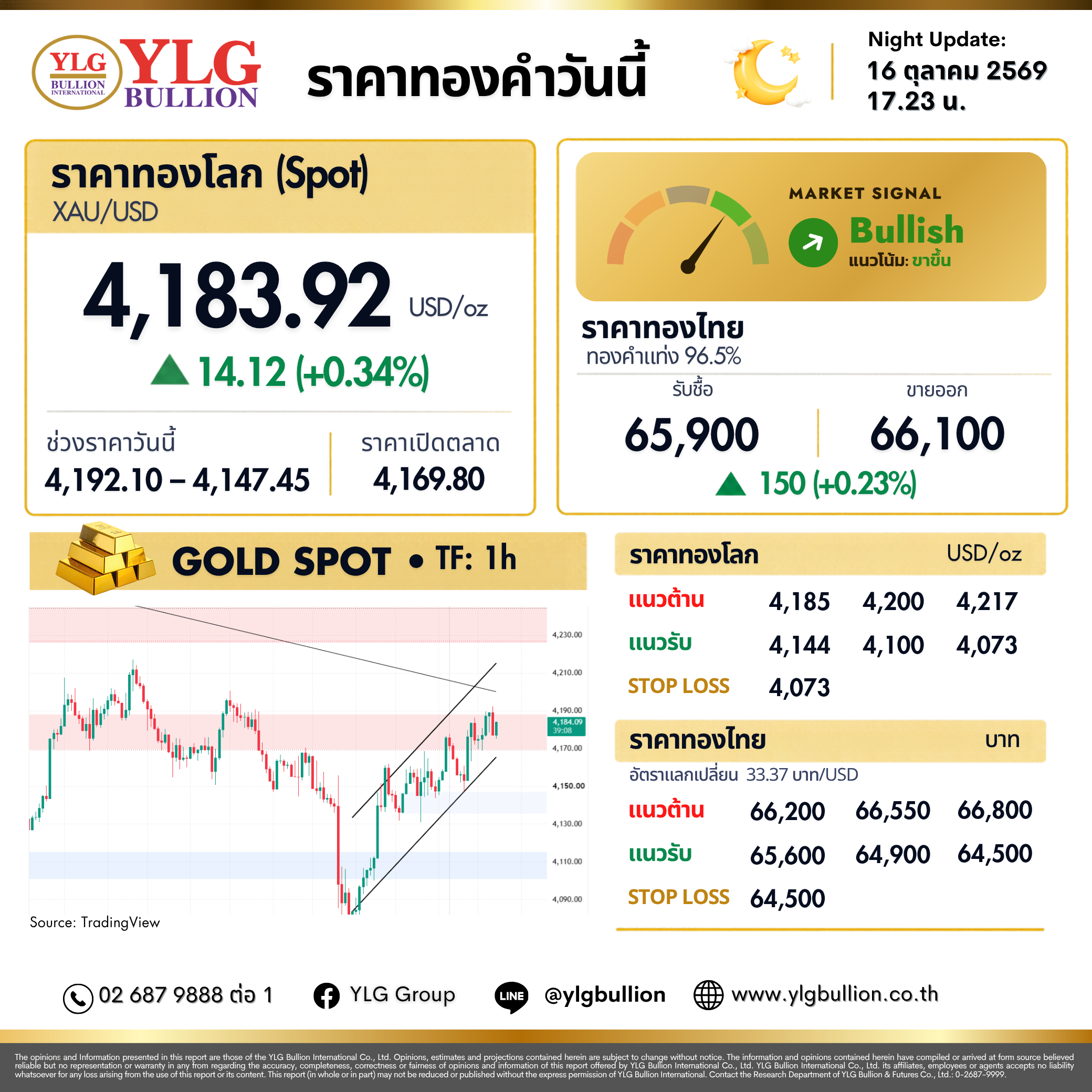 บทวิเคราะห์ทองคำภาคค่ำ ประจำวันที่ 16 ตุลาคม 2569