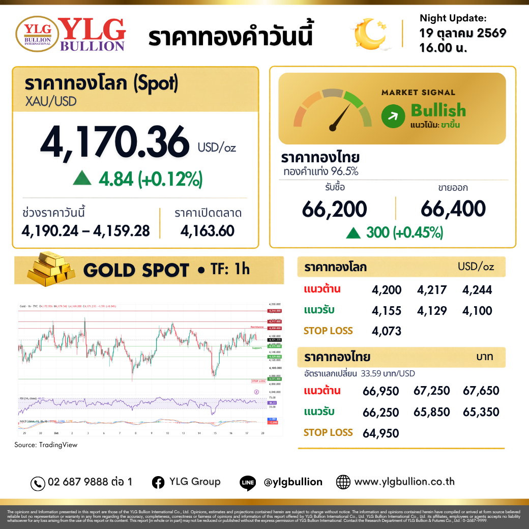 บทวิเคราะห์ทองคำภาคค่ำ ประจำวันที่ 19 ตุลาคม 2569