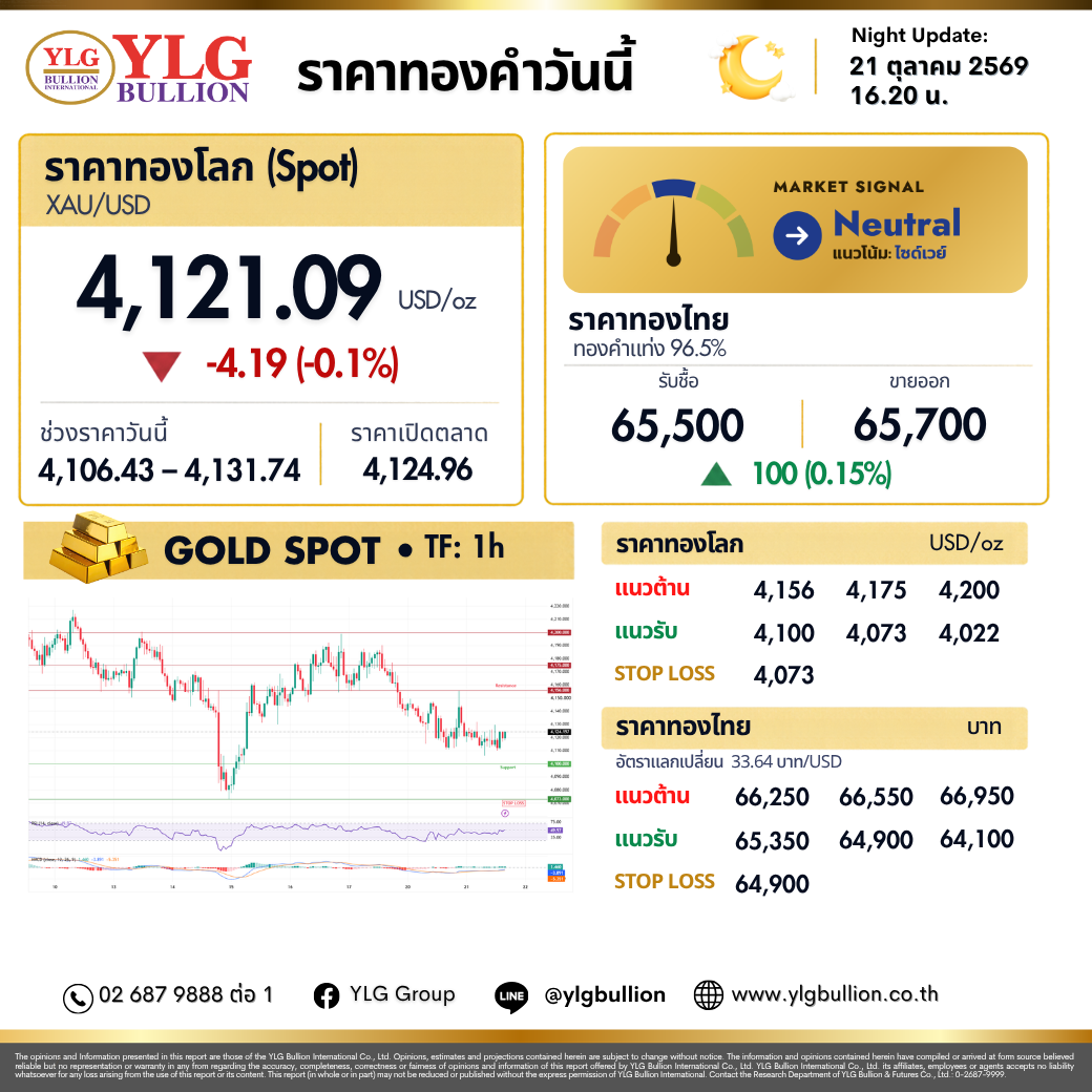 บทวิเคราะห์ทองคำภาคค่ำ ประจำวันที่ 21 ตุลาคม 2569