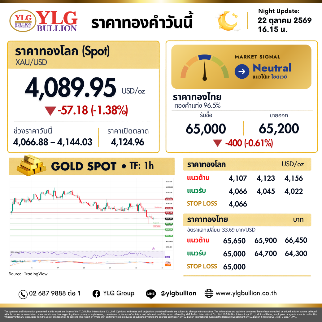 บทวิเคราะห์ทองคำภาคค่ำ ประจำวันที่ 22 ตุลาคม 2569