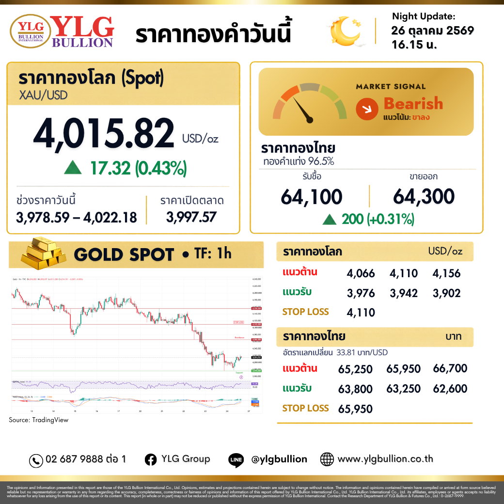 บทวิเคราะห์ทองคำภาคค่ำ ประจำวันที่ 26 ตุลาคม 2569