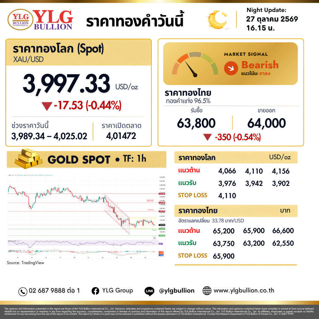 บทวิเคราะห์ทองคำภาคค่ำ ประจำวันที่ 27 ตุลาคม 2569