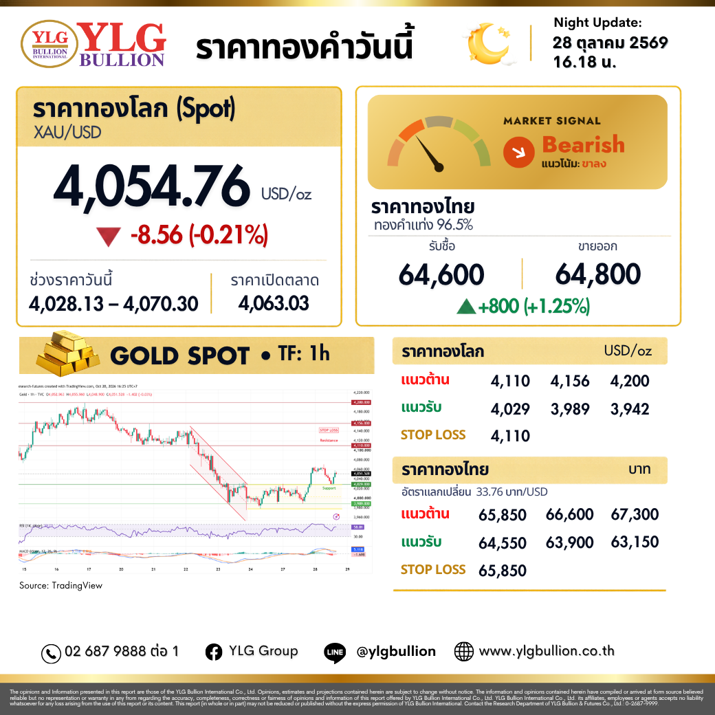 บทวิเคราะห์ทองคำภาคค่ำ ประจำวันที่ 28 ตุลาคม 2569