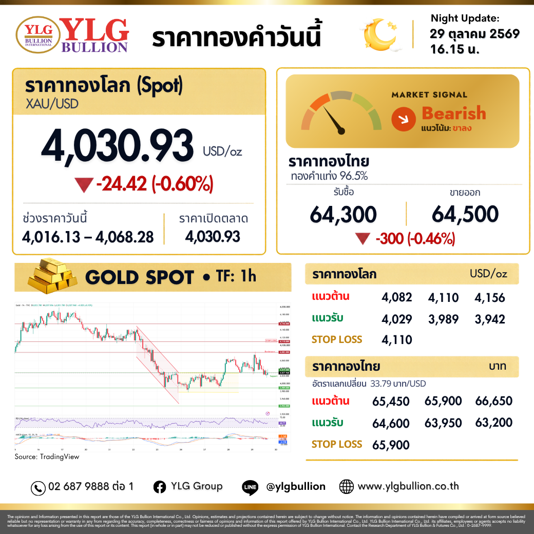 บทวิเคราะห์ทองคำภาคค่ำ ประจำวันที่ 29 ตุลาคม 2569