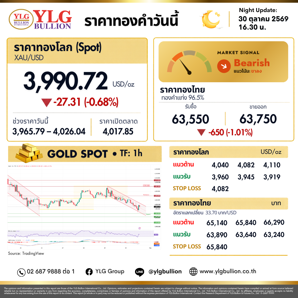 บทวิเคราะห์ทองคำภาคค่ำ ประจำวันที่ 30 ตุลาคม 2569