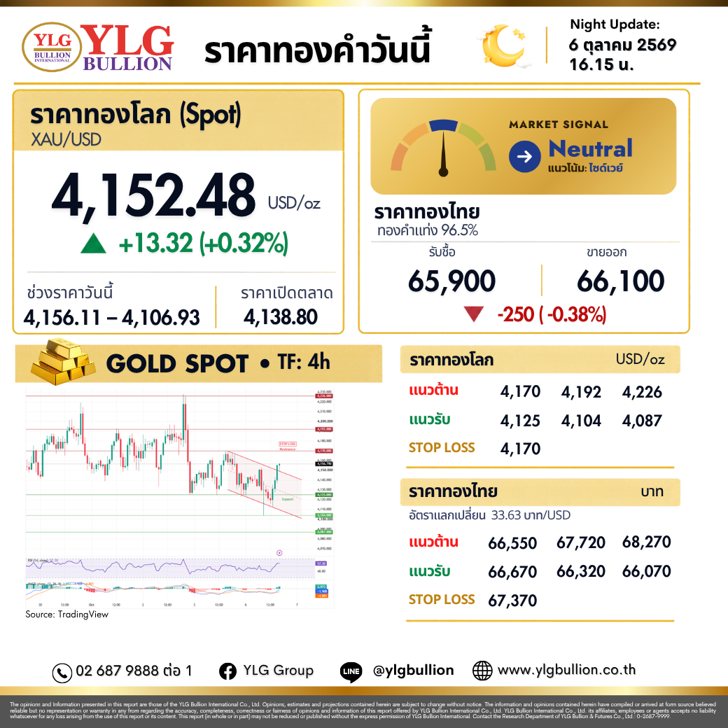 บทวิเคราะห์ทองคำภาคค่ำ ประจำวันที่ 06 ตุลาคม 2569