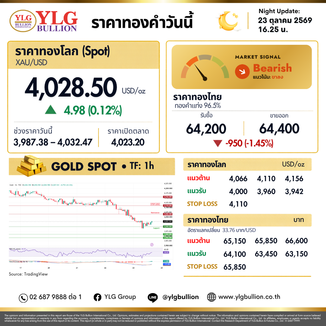 บทวิเคราะห์ทองคำภาคค่ำ ประจำวันที่ 23 ตุลาคม 2569