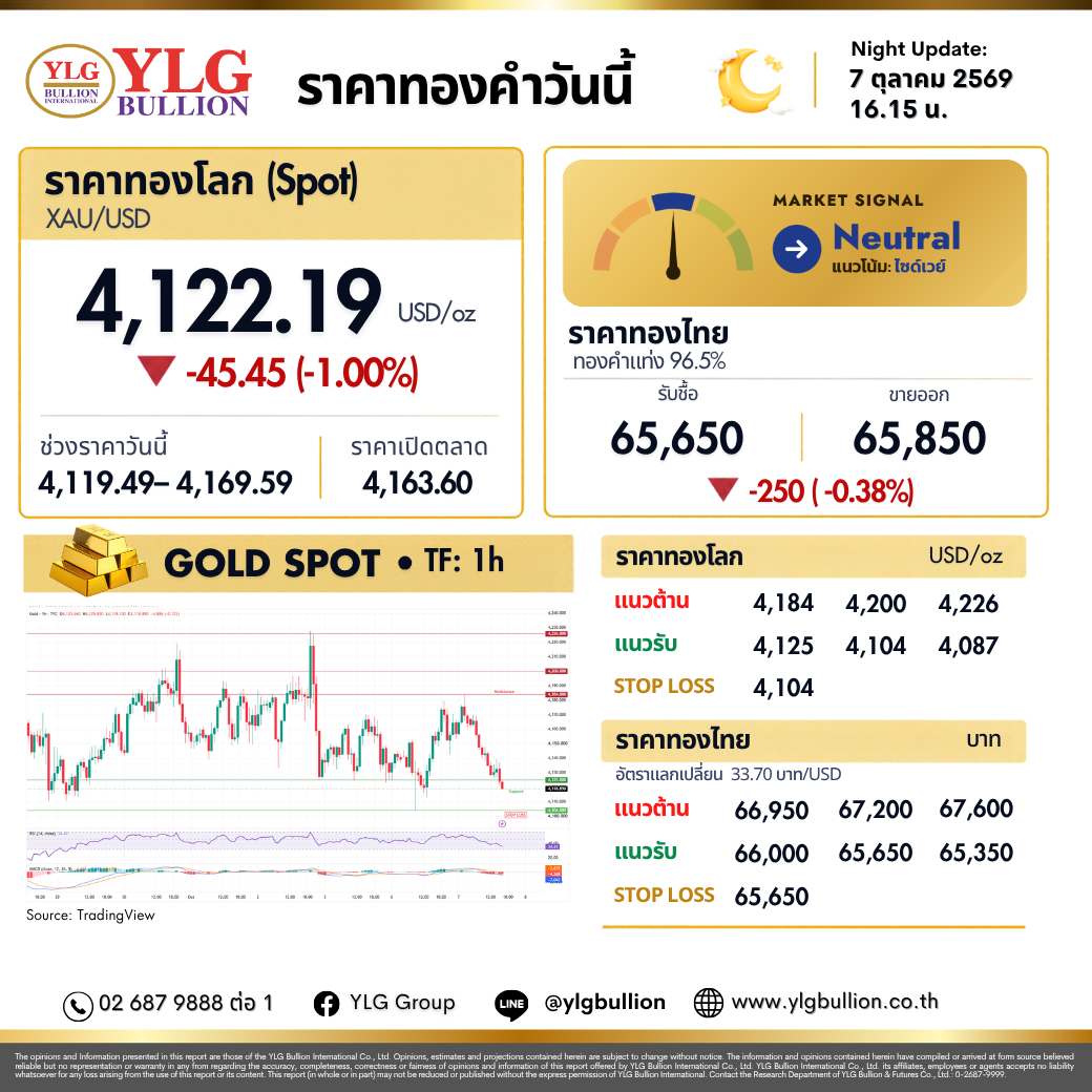 บทวิเคราะห์ทองคำภาคค่ำ ประจำวันที่ 07 ตุลาคม 2569