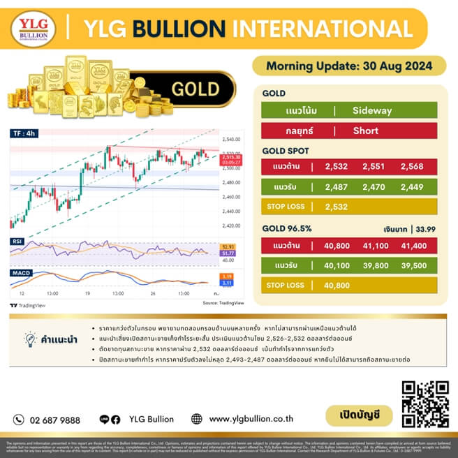 บทวิเคราะห์ทองคำภาคเช้า ประจำวันที่ 30 สิงหาคม 2567