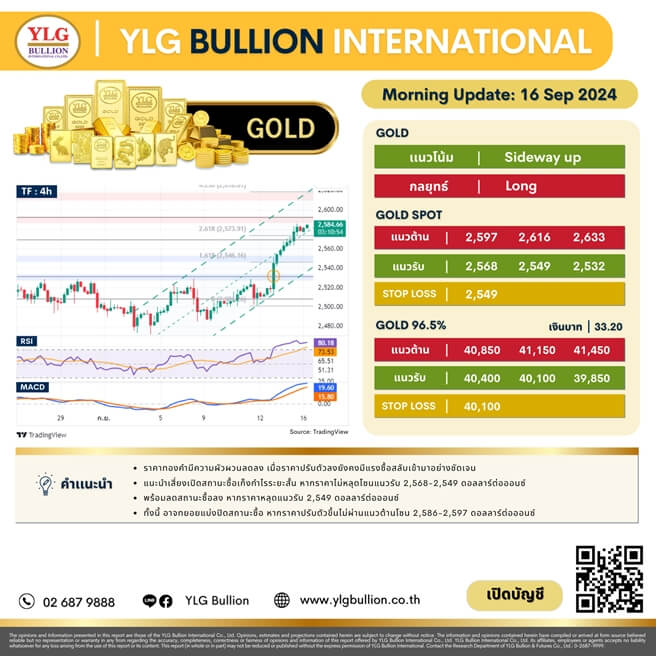 บทวิเคราะห์ทองคำภาคเช้า ประจำวันที่ 16 กันยายน 2567