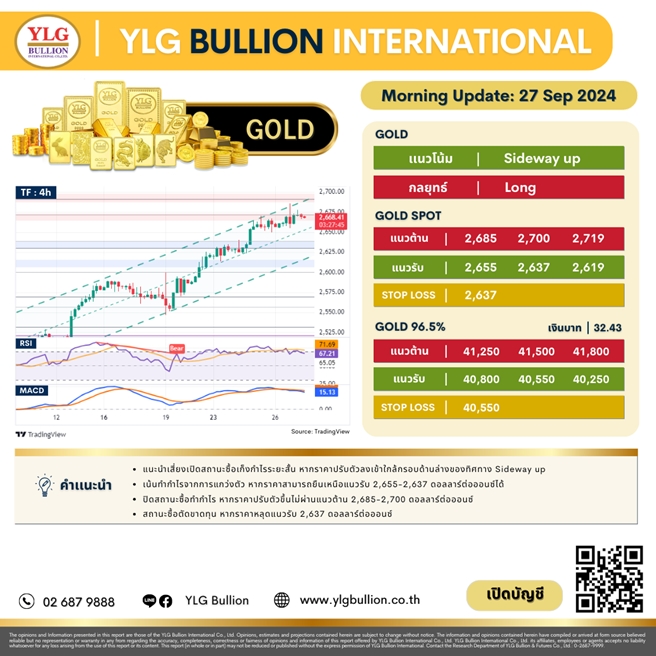 บทวิเคราะห์ทองคำภาคเช้า ประจำวันที่ 27 กันยายน 2567