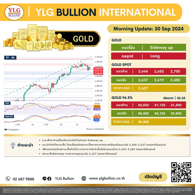 บทวิเคราะห์ทองคำภาคเช้า ประจำวันที่ 30 กันยายน 2567