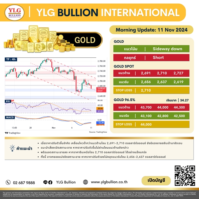บทวิเคราะห์ทองคำภาคเช้า ประจำวันที่ 11 พฤศจิกายน 2567