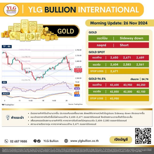 บทวิเคราะห์ทองคำภาคเช้า ประจำวันที่ 26 พฤศจิกายน 2567
