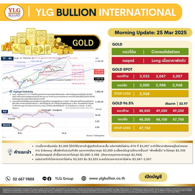 บทวิเคราะห์ทองคำภาคเช้า ประจำวันที่ 25 มีนาคม 2568